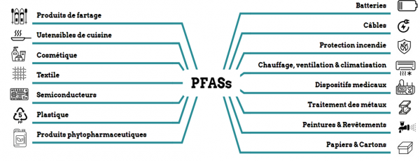 Les PFAS Entre utilisation et réglementation Erdyn Conseil en